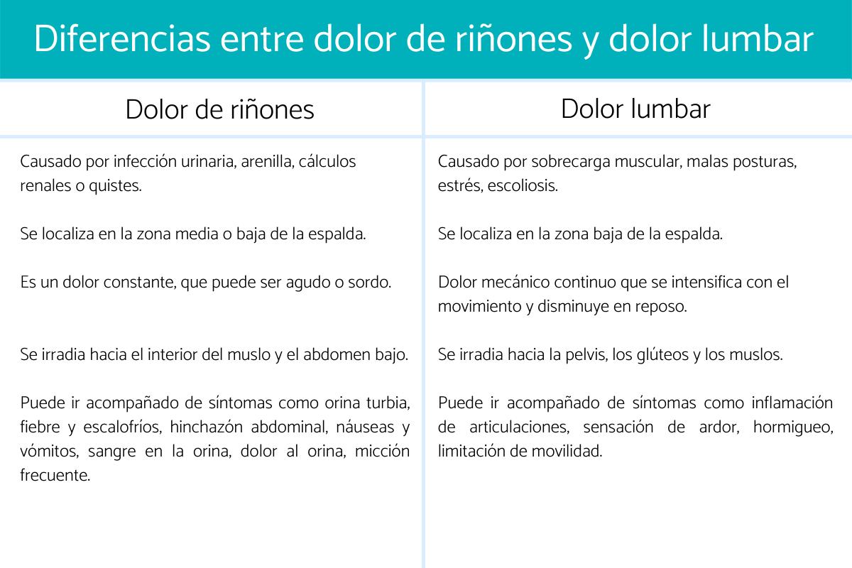 Diferencia entre dolor de riñones y dolor lumbar