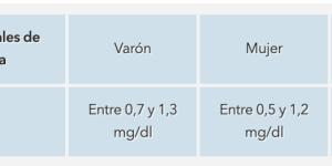 Creatinina alta, cómo bajar sus niveles